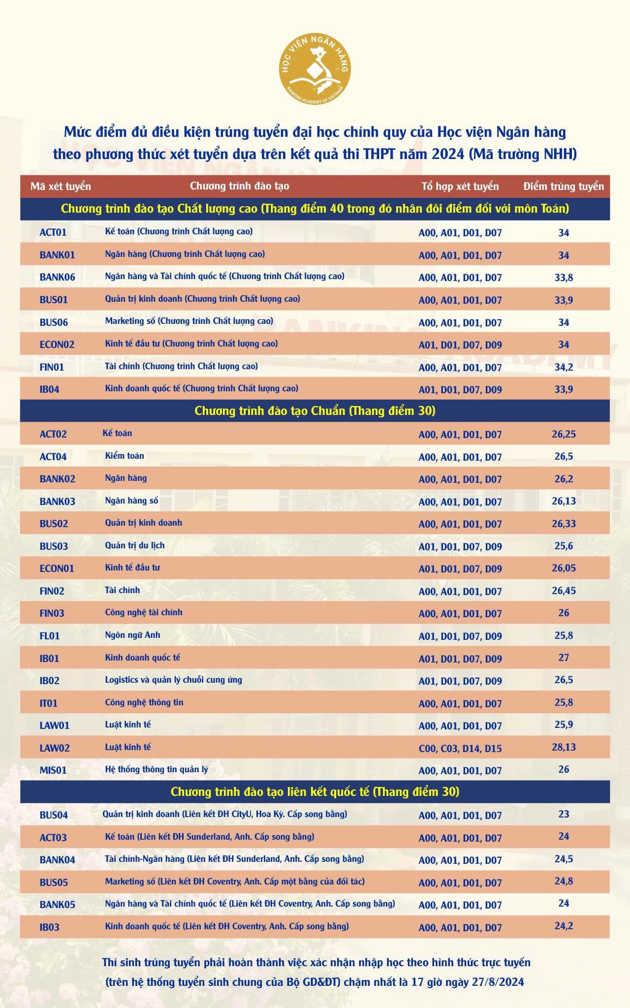 Điểm chuẩn của loạt đại học top đầu