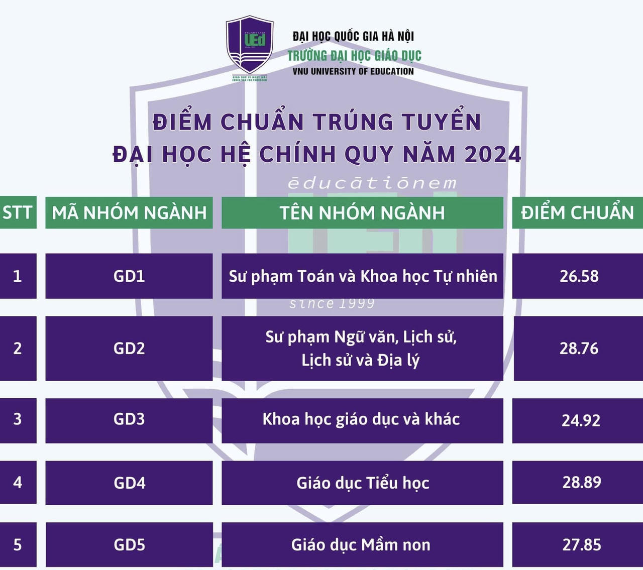 Điểm chuẩn của loạt đại học top đầu
