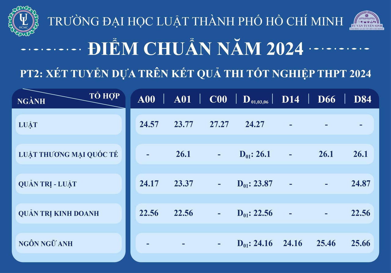 Điểm chuẩn của loạt đại học top đầu