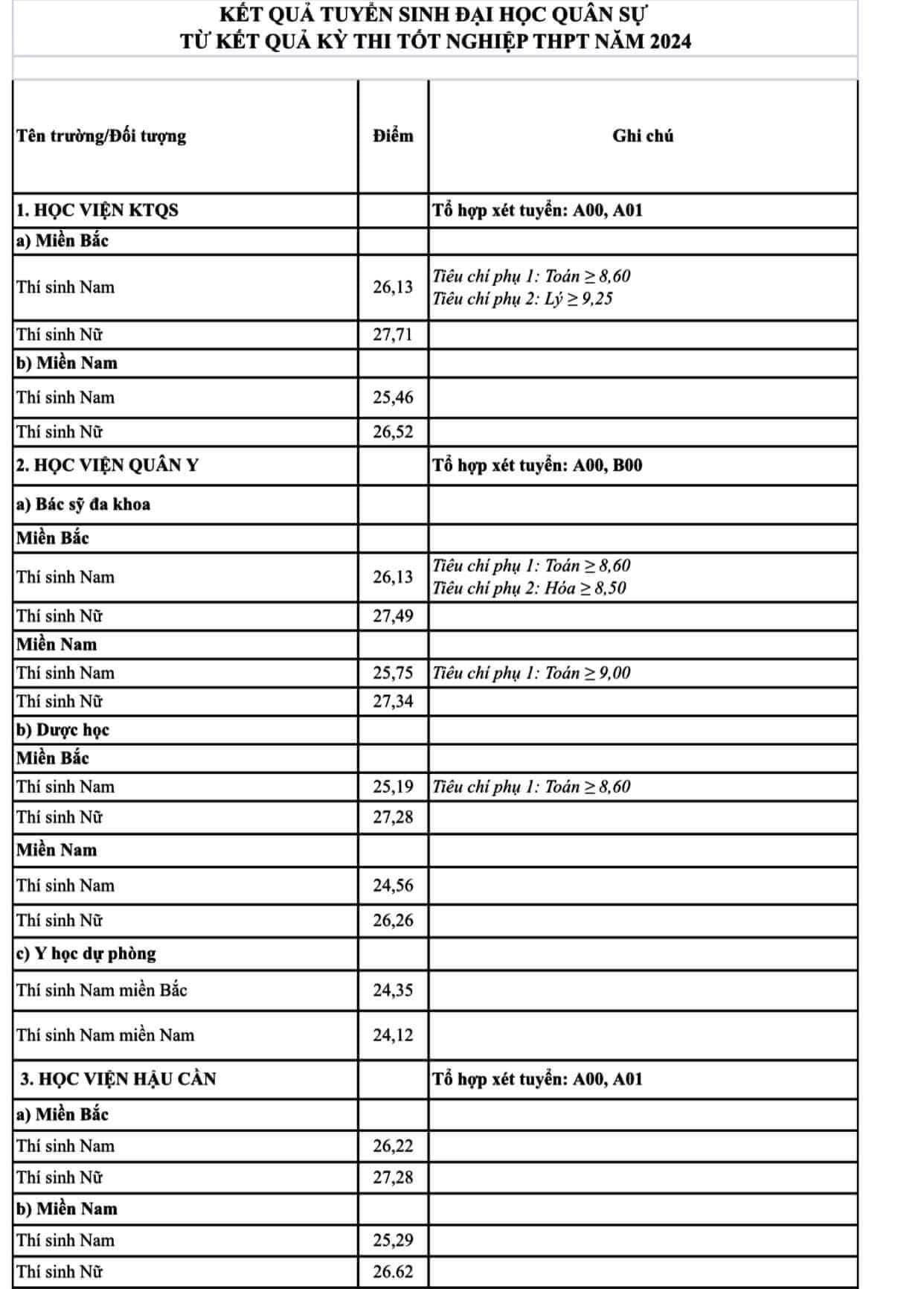 Điểm chuẩn của loạt đại học top đầu