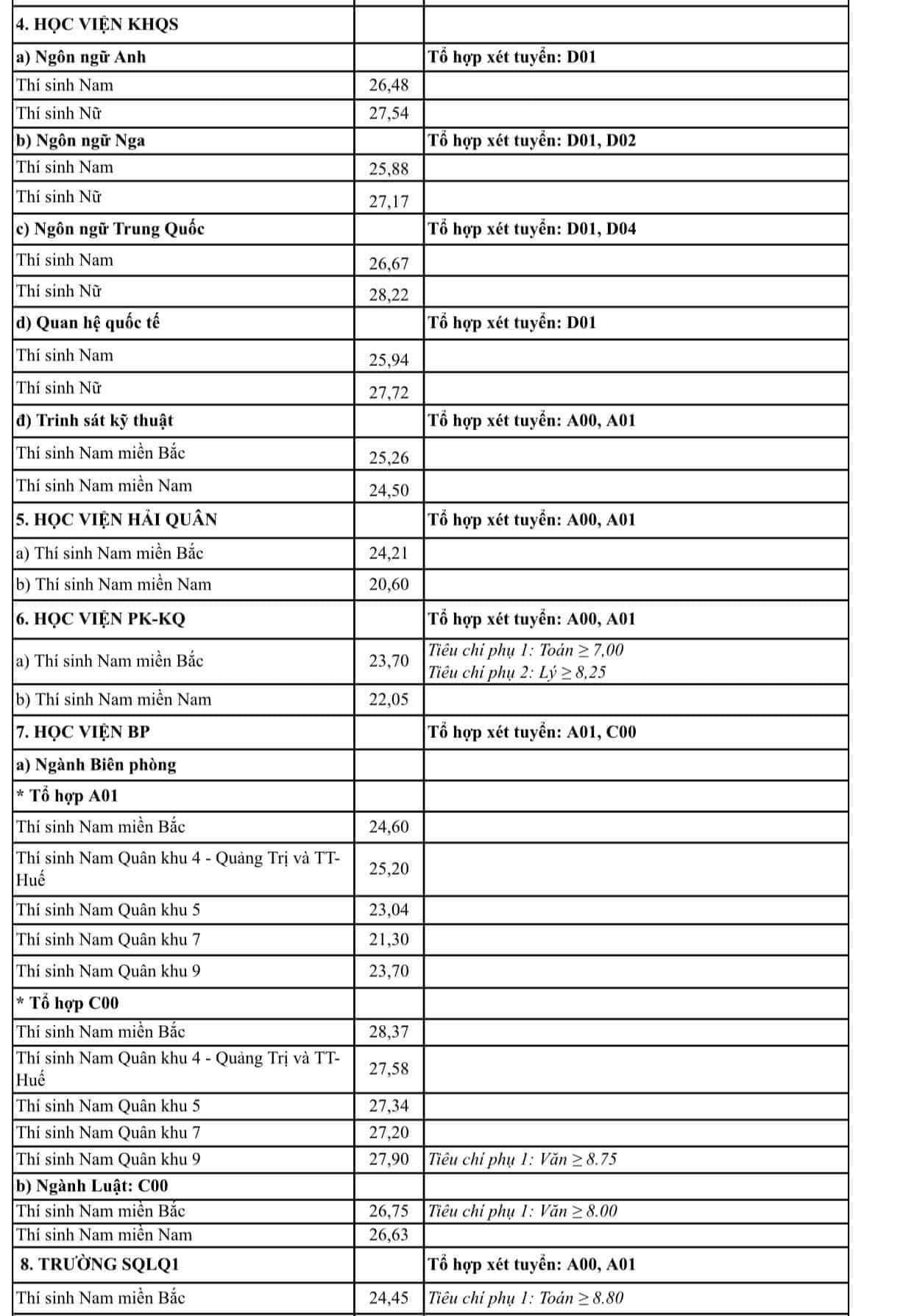 Điểm chuẩn của loạt đại học top đầu