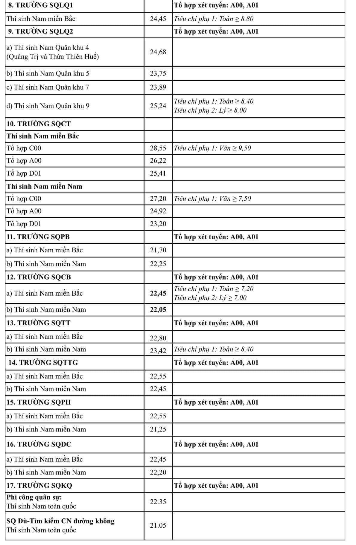 Điểm chuẩn của loạt đại học top đầu