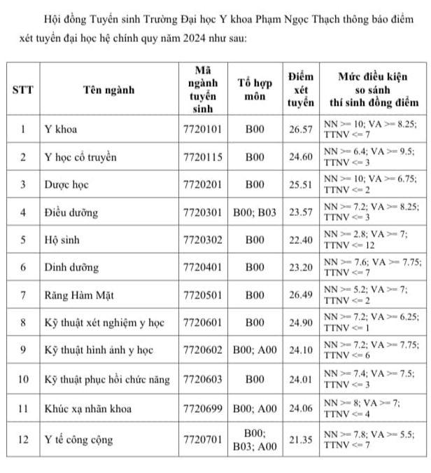 Tăng nhẹ điểm chuẩn ở các trường khối ngành Y Dược
