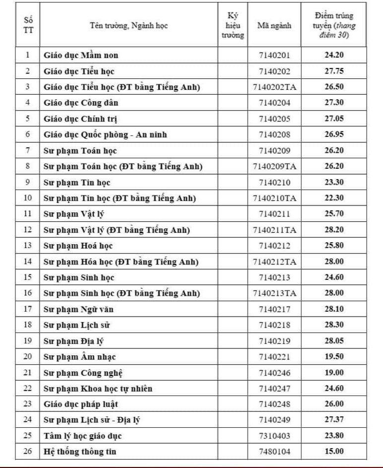 Điểm chuẩn tăng nhẹ, ngành Sư phạm Lịch sử tiếp tục 'lên ngôi'