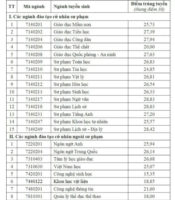 Điểm chuẩn tăng nhẹ, ngành Sư phạm Lịch sử tiếp tục 'lên ngôi'