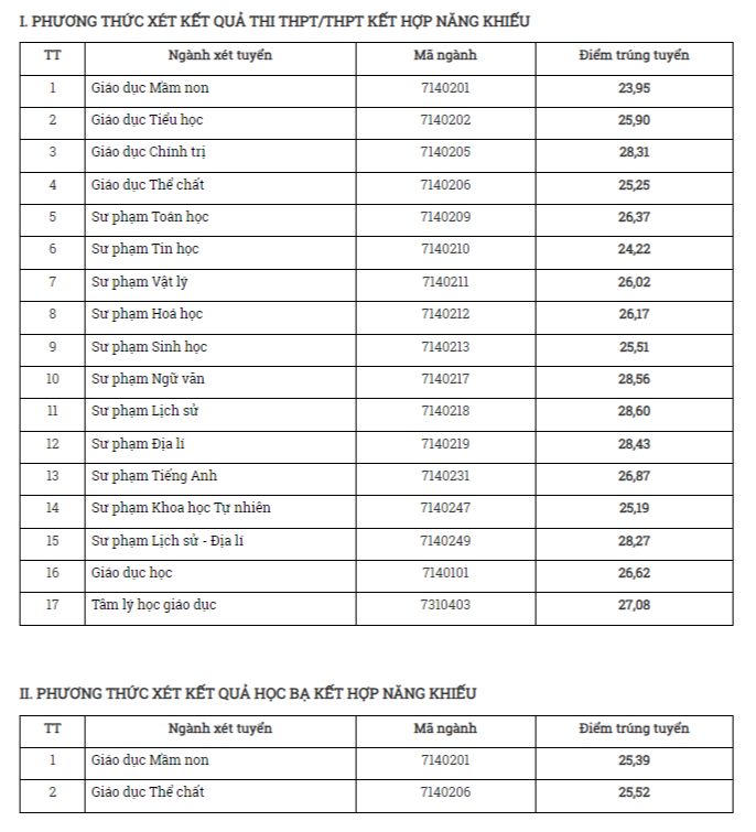 Điểm chuẩn tăng nhẹ, ngành Sư phạm Lịch sử tiếp tục 'lên ngôi'