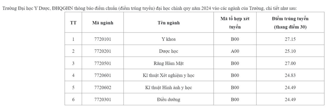 Tăng nhẹ điểm chuẩn ở các trường khối ngành Y Dược