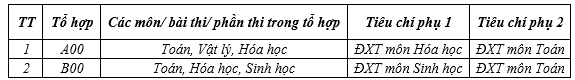 Tăng nhẹ điểm chuẩn ở các trường khối ngành Y Dược