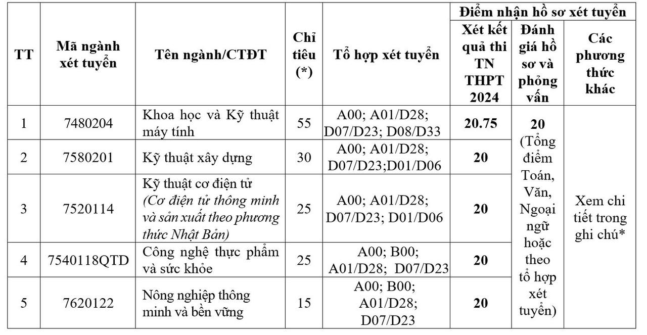 Hàng trăm trường 'chốt' điểm chuẩn, loạt trường tuyển bổ sung chỉ tiêu