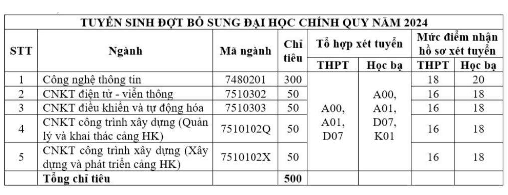 Hàng trăm trường 'chốt' điểm chuẩn, loạt trường tuyển bổ sung chỉ tiêu