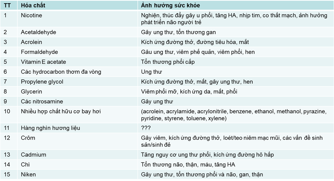 Mối nguy từ thuốc lá điện tử không thể suy đoán trước