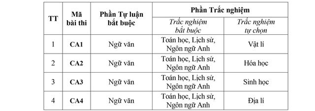 Thay đổi đáng chú ý trong đề tham khảo thi đánh giá của Bộ Công an năm 2025