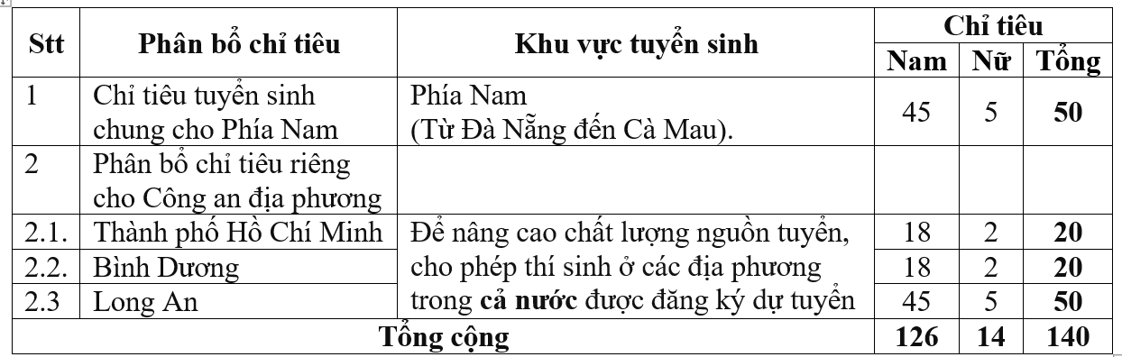 Chỉ tiêu tuyển sinh năm 2025 của 6 trường công an