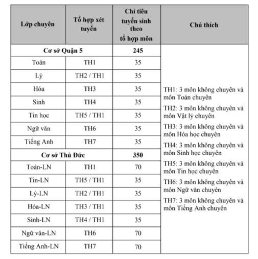 Trường Phổ thông Năng khiếu - Đại học Quốc gia TP HCM - tuyển gần 600 học sinh lớp 10