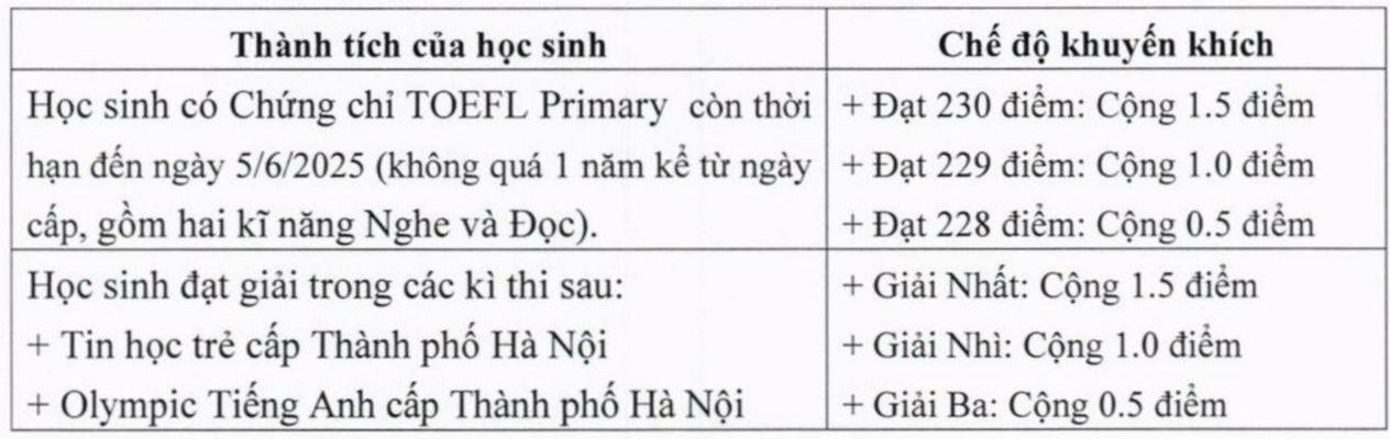 Thêm trường chuyên Hà Nội 'chốt' phương án tuyển sinh lớp 6 và lớp 10