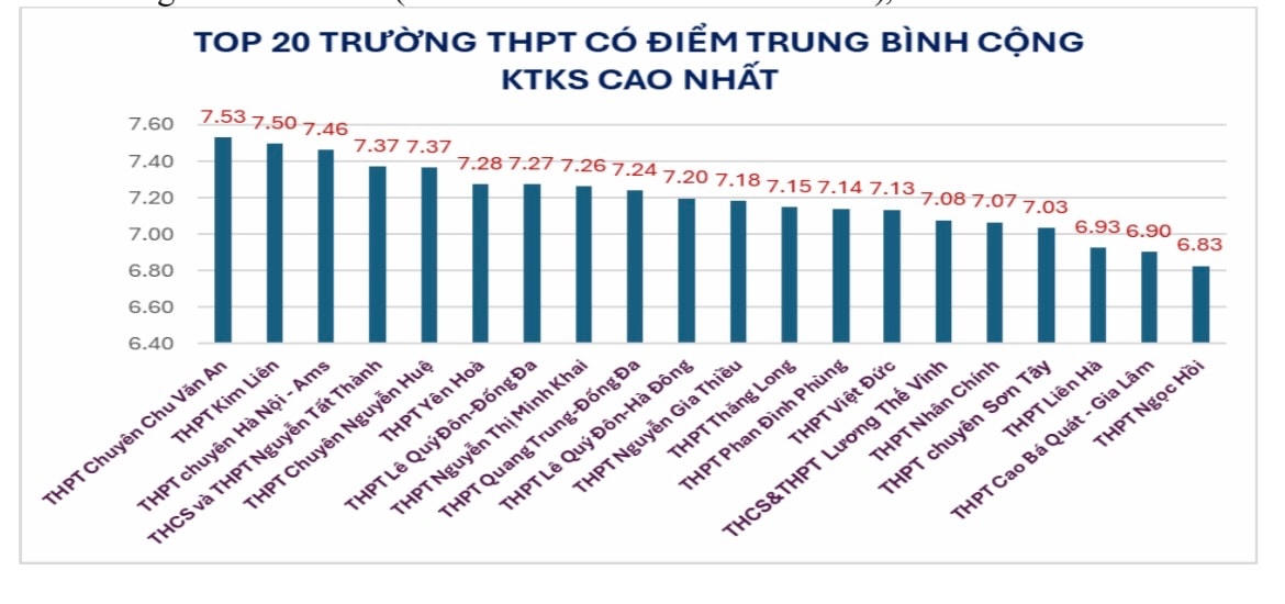 Gần 150.000 bài thi khảo sát của học sinh lớp 12 tại Hà Nội dưới điểm trung bình