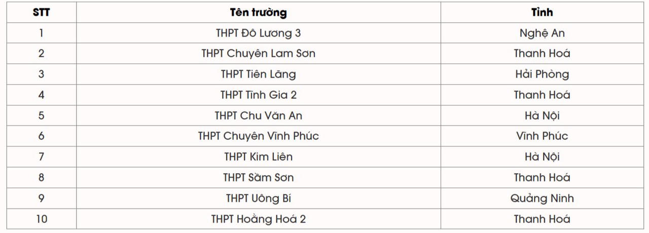 10 trường THPT có điểm đánh giá tư duy đợt 3 cao nhất