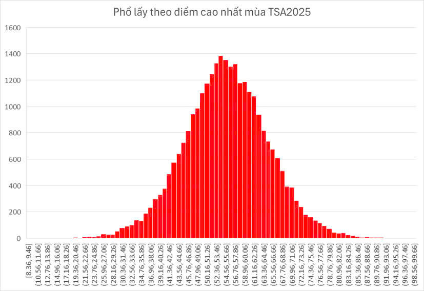 10 trường THPT có điểm đánh giá tư duy đợt 3 cao nhất