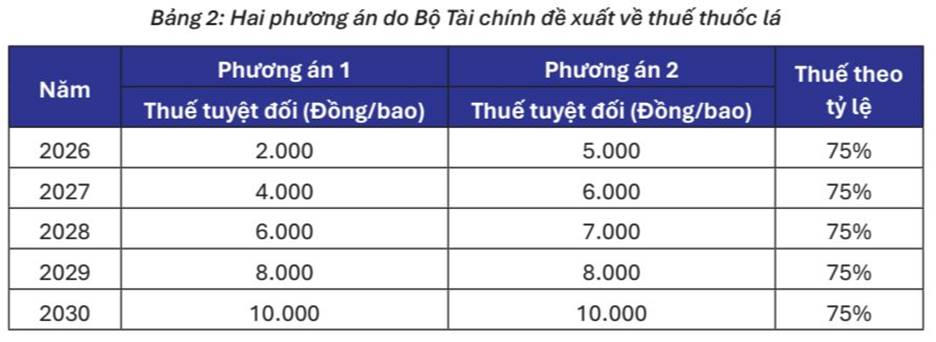 Kịch bản nào vừa giúp đạt mục tiêu quốc gia về kiểm soát thuốc lá, vừa tăng thu ngân sách?