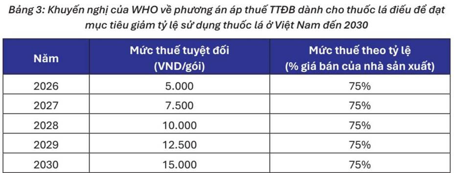 Kịch bản nào vừa giúp đạt mục tiêu quốc gia về kiểm soát thuốc lá, vừa tăng thu ngân sách?