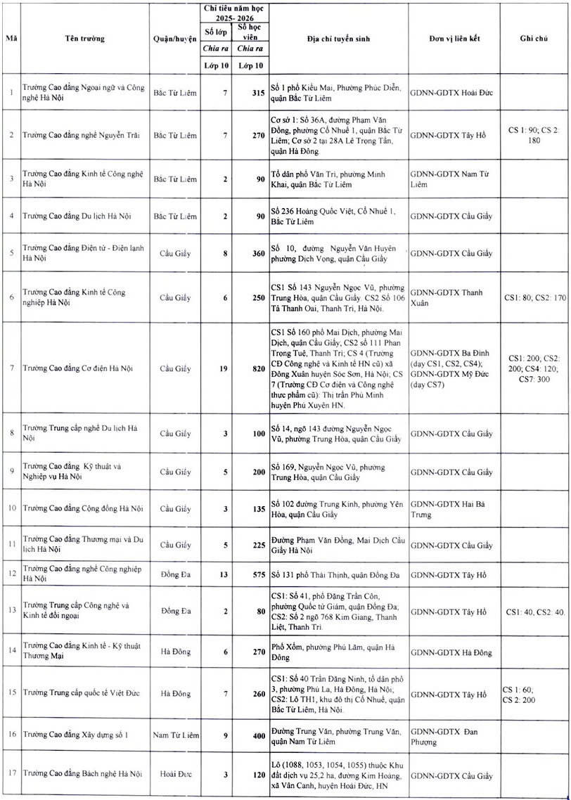 Hà Nội: Giao gần 13.500 chỉ tiêu vào lớp 10 cho các cơ sở giáo dục nghề nghiệp