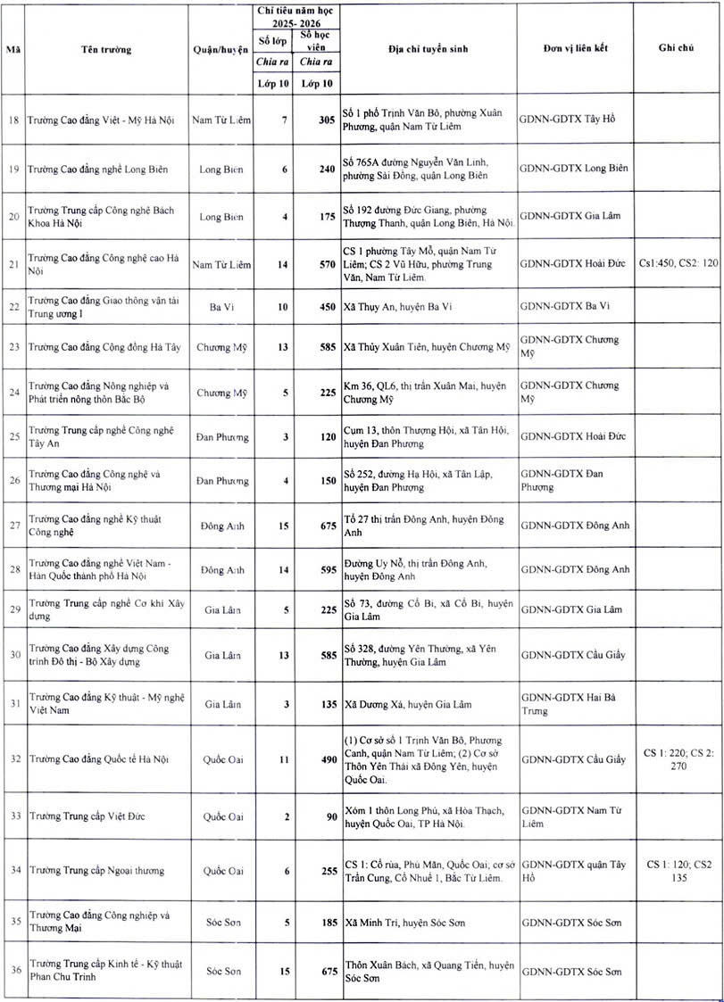 Hà Nội: Giao gần 13.500 chỉ tiêu vào lớp 10 cho các cơ sở giáo dục nghề nghiệp