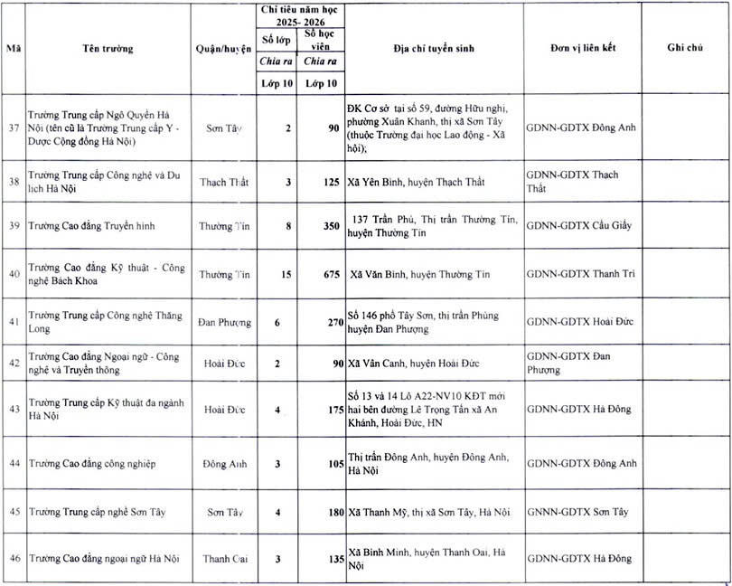 Hà Nội: Giao gần 13.500 chỉ tiêu vào lớp 10 cho các cơ sở giáo dục nghề nghiệp