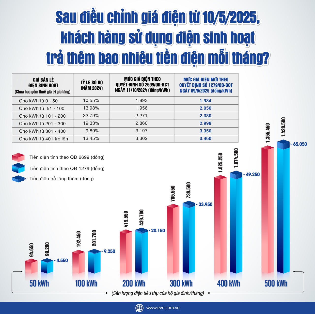 Từ 10/5, người dân và doanh nghiệp trả thêm bao nhiêu tiền điện mỗi tháng?