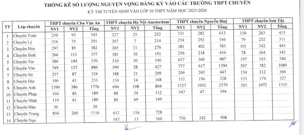 Hà Nội công bố chi tiết số lượng thí sinh đăng ký dự thi vào lớp 10 công lập