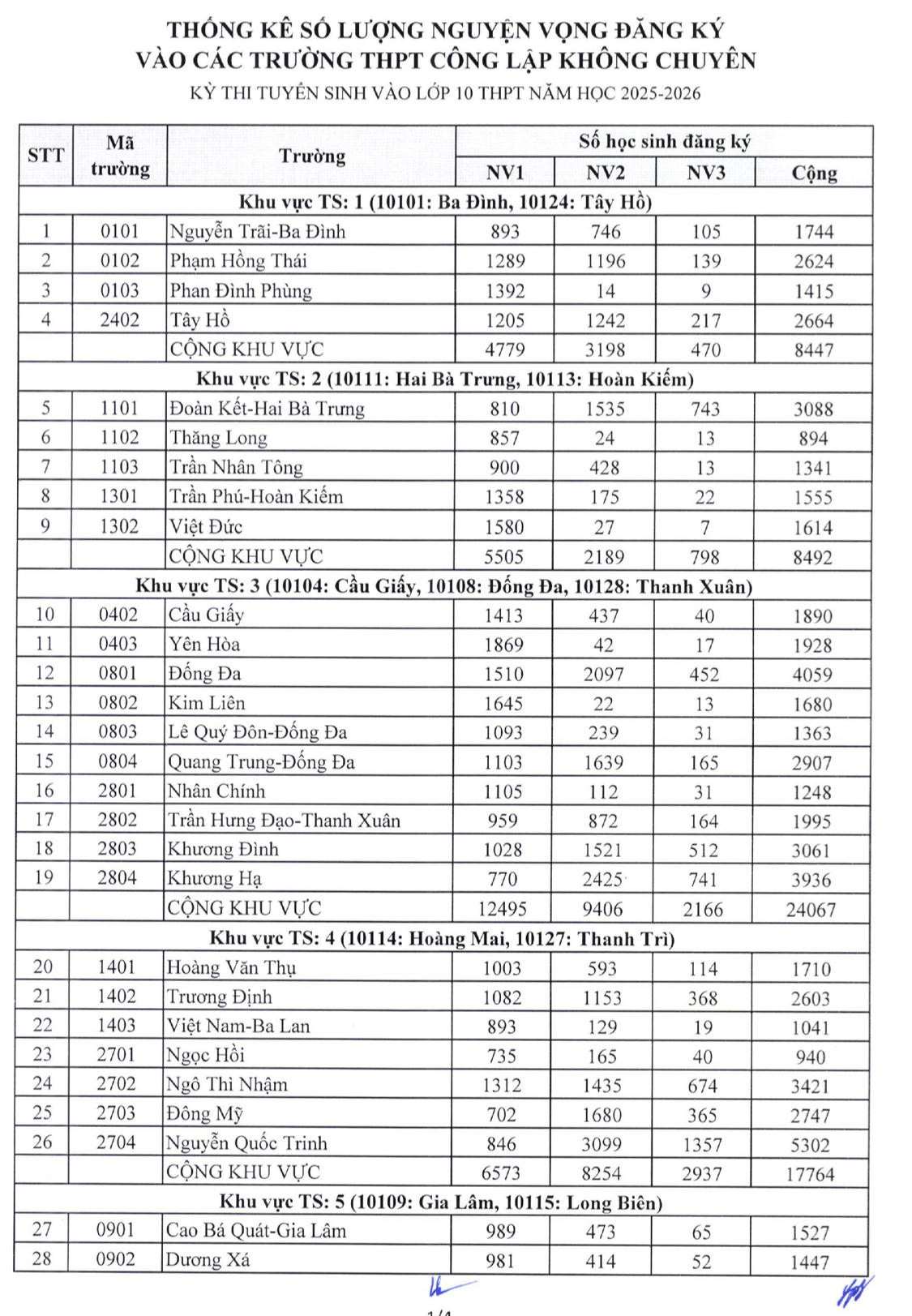 Hà Nội công bố chi tiết số lượng thí sinh đăng ký dự thi vào lớp 10 công lập