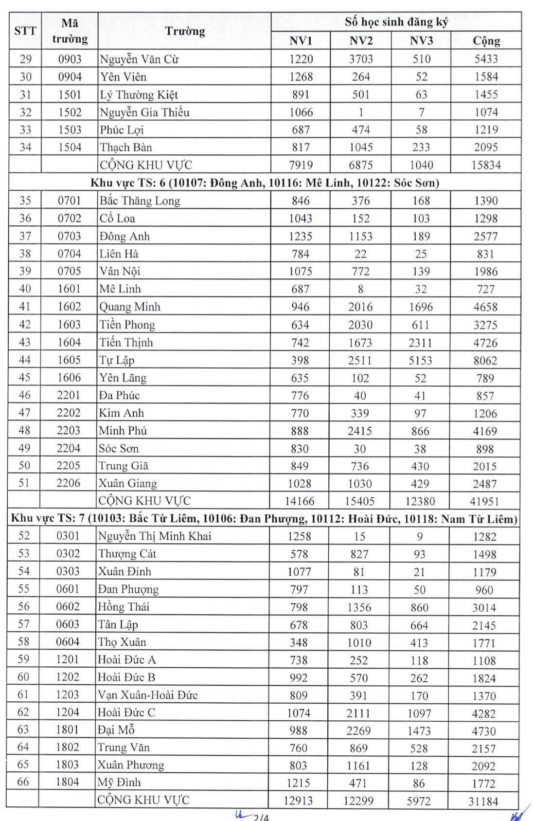 Hà Nội công bố chi tiết số lượng thí sinh đăng ký dự thi vào lớp 10 công lập