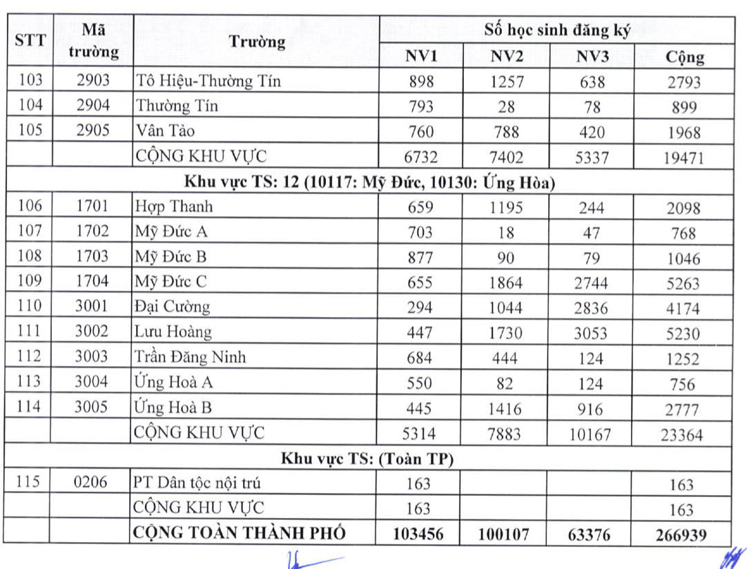 Hà Nội công bố chi tiết số lượng thí sinh đăng ký dự thi vào lớp 10 công lập