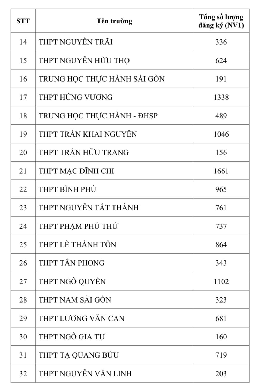 TP HCM công bố tỷ lệ chọi lớp 10