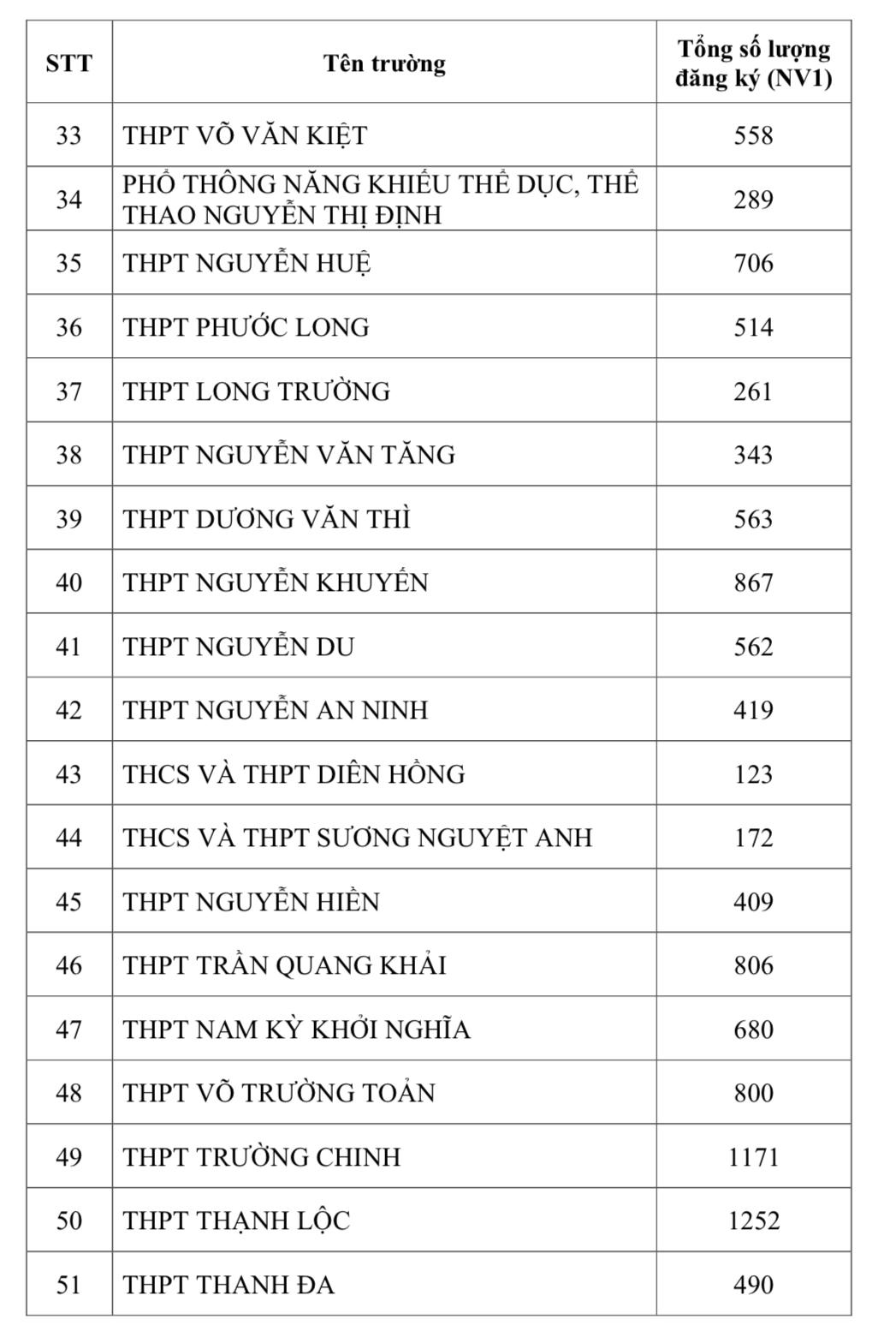 TP HCM công bố tỷ lệ chọi lớp 10