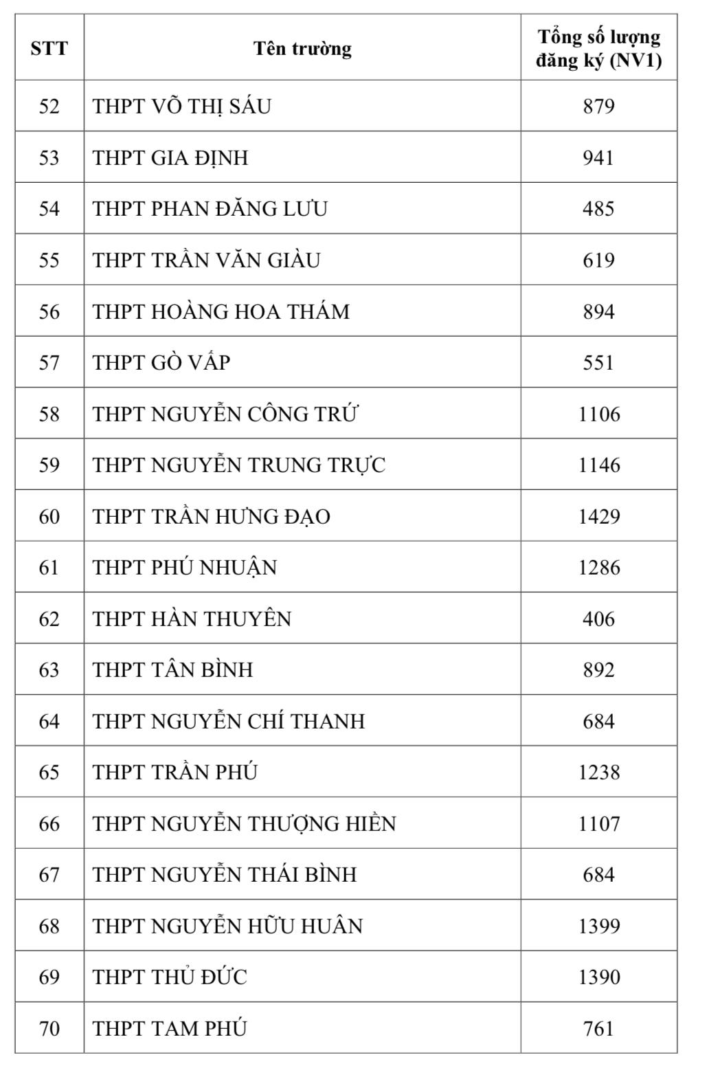 TP HCM công bố tỷ lệ chọi lớp 10