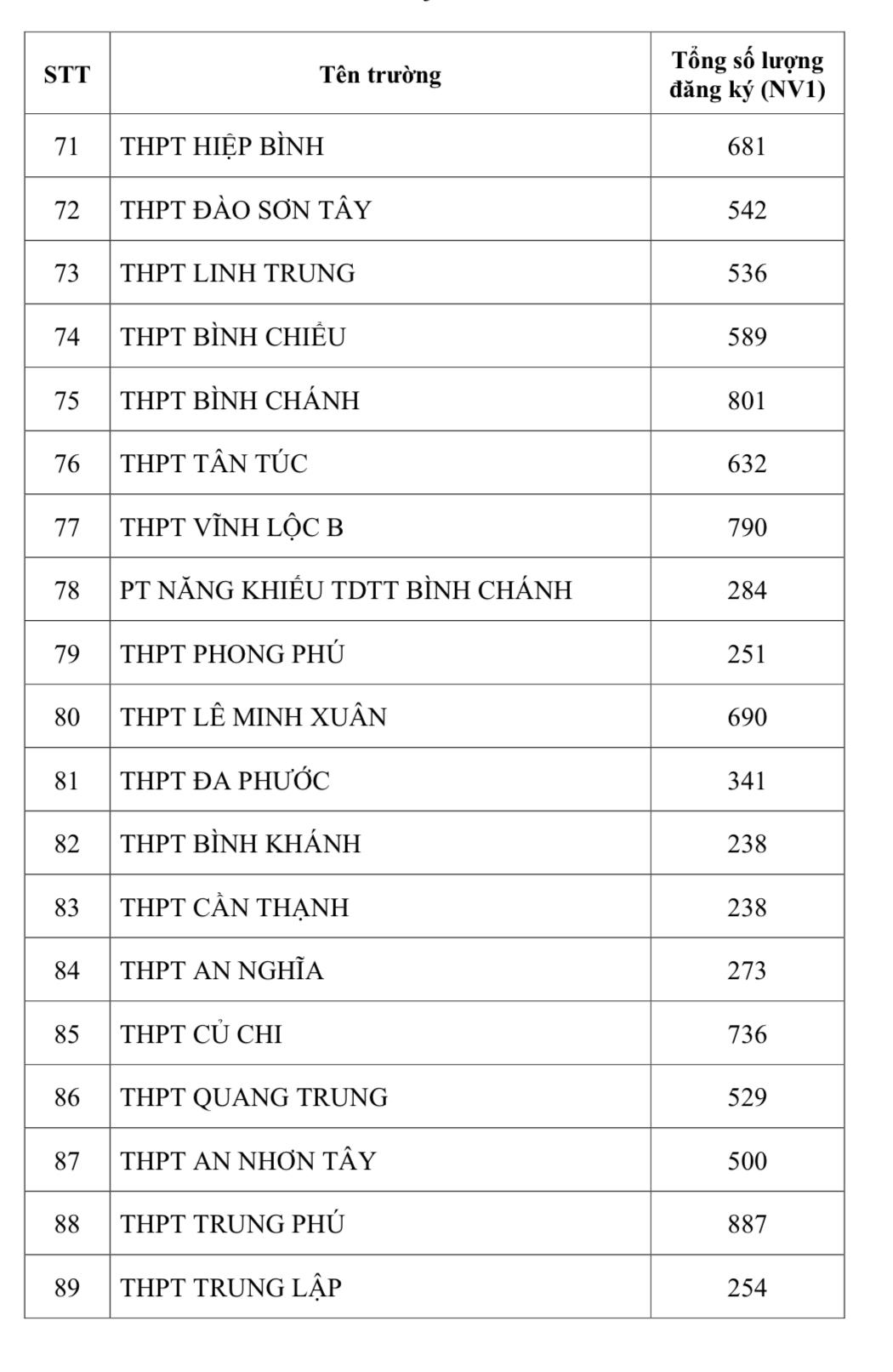TP HCM công bố tỷ lệ chọi lớp 10