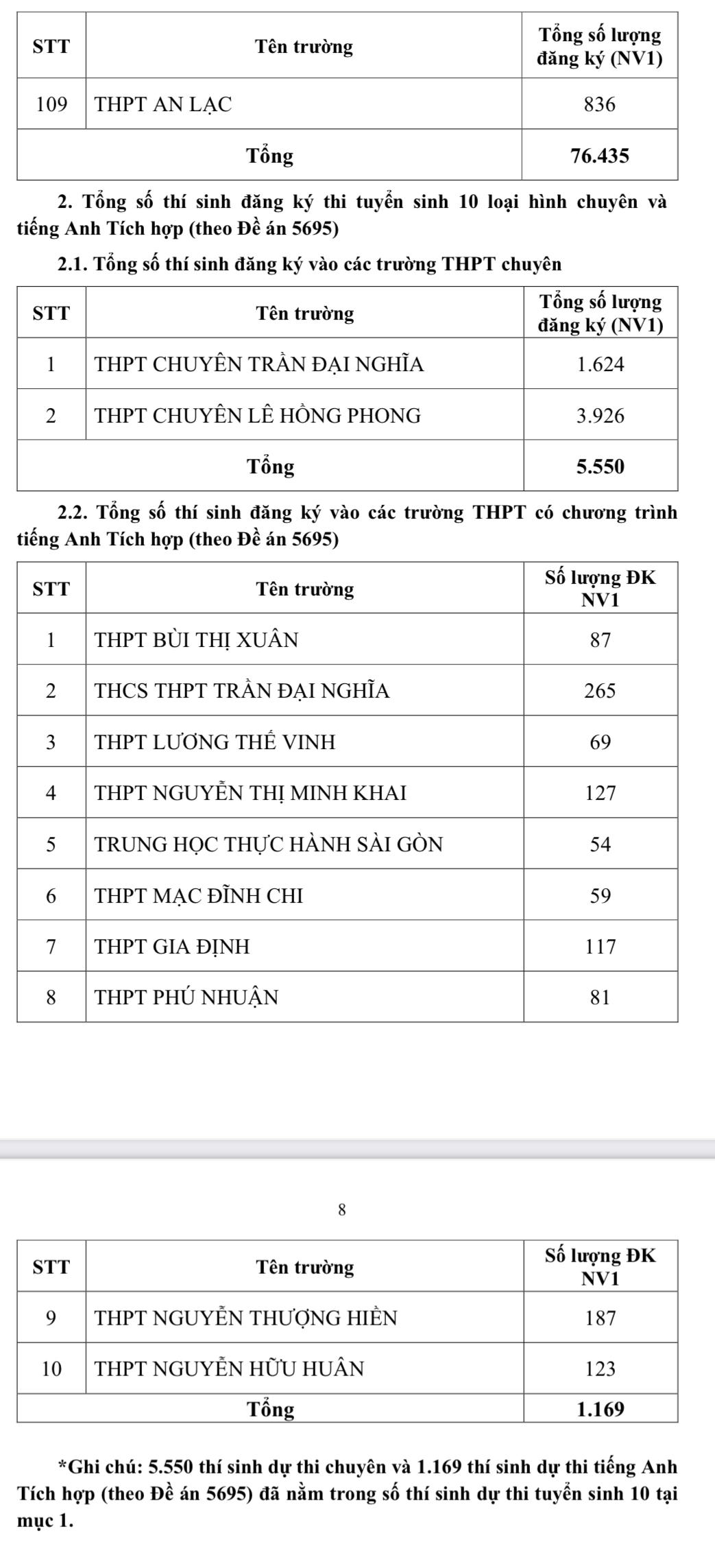 TP HCM công bố tỷ lệ chọi lớp 10