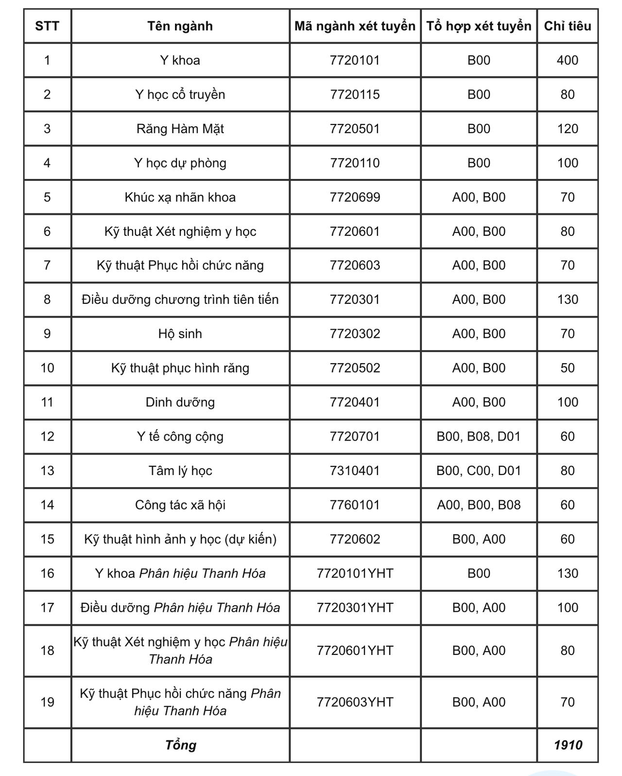 Trường Đại học Y Hà Nội lần đầu tiên xét tuyển khối A