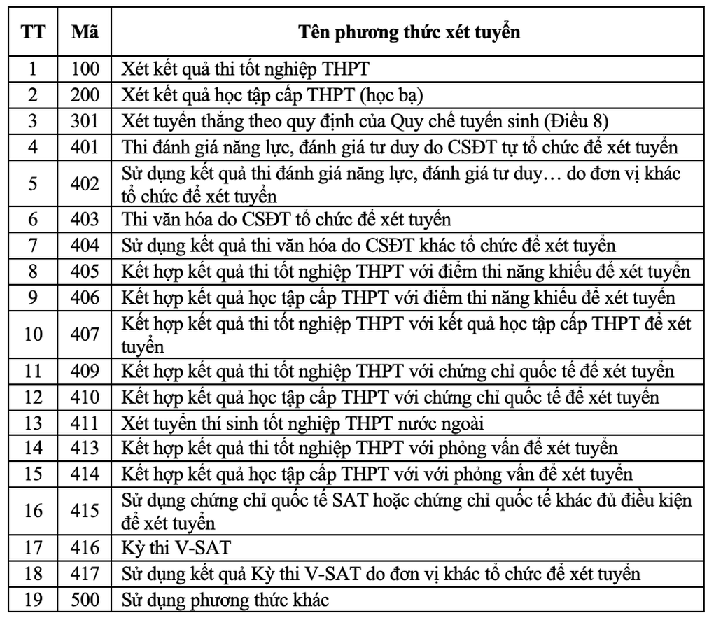 Thông tin về 19 phương thức xét tuyển đại học năm 2025