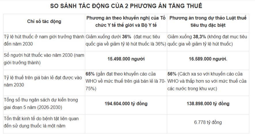 Tăng thuế thuốc lá mang 'chiến thắng kép' cả y tế, kinh tế và phát triển bền vững