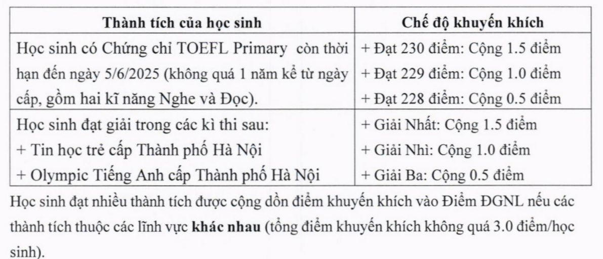 Sĩ tử nhí Hà Nội phải "vượt qua" hơn 5,389 đối thủ để giành một suất vào lớp 6 ở ngôi trường có triết lý giáo dục "đặt nhân cách lên trên hết"