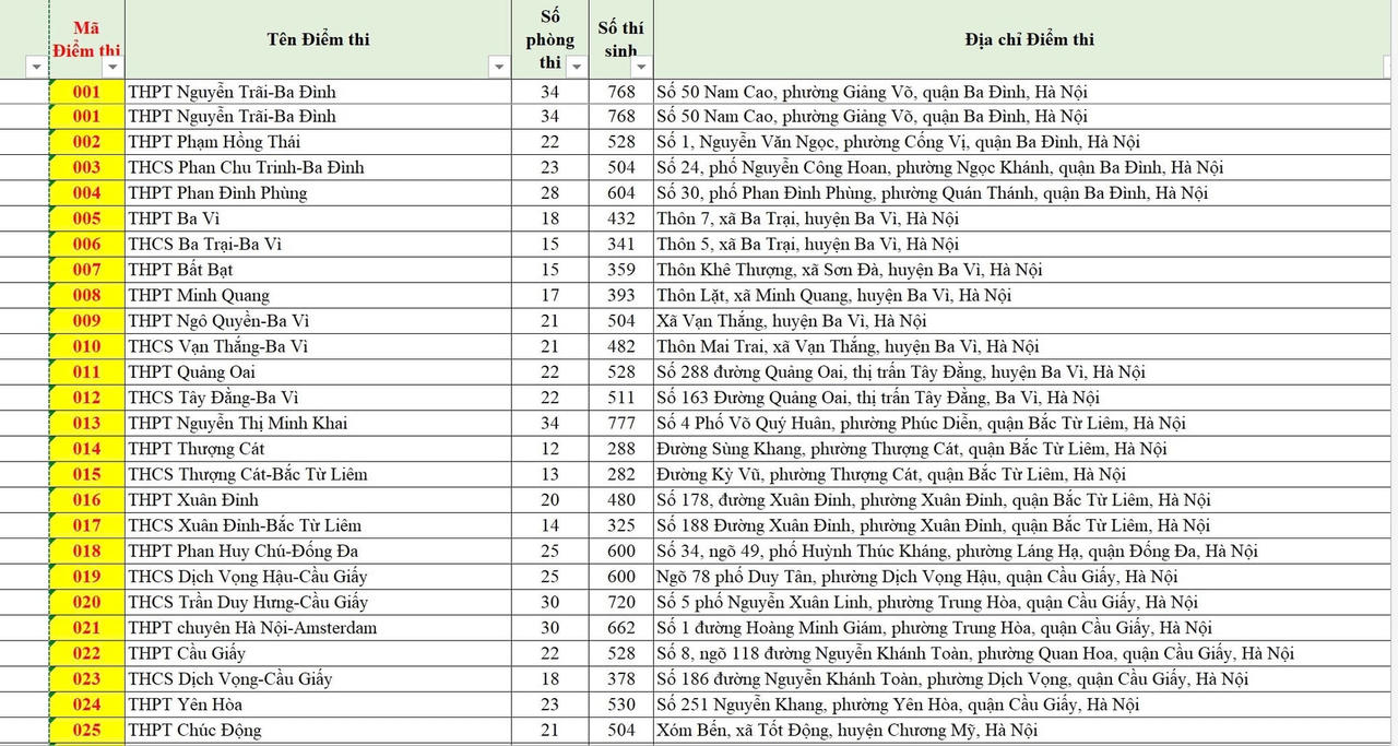 Danh sách 201 điểm thi lớp 10 THPT công lập ở Hà Nội