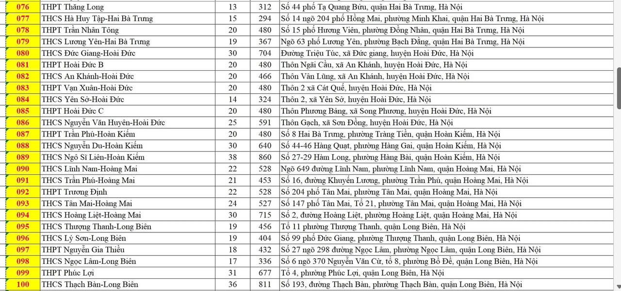 Danh sách 201 điểm thi lớp 10 THPT công lập ở Hà Nội