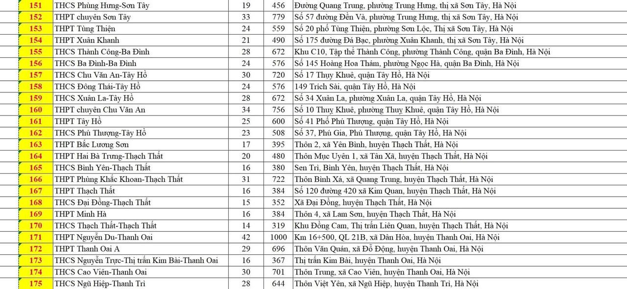 Danh sách 201 điểm thi lớp 10 THPT công lập ở Hà Nội