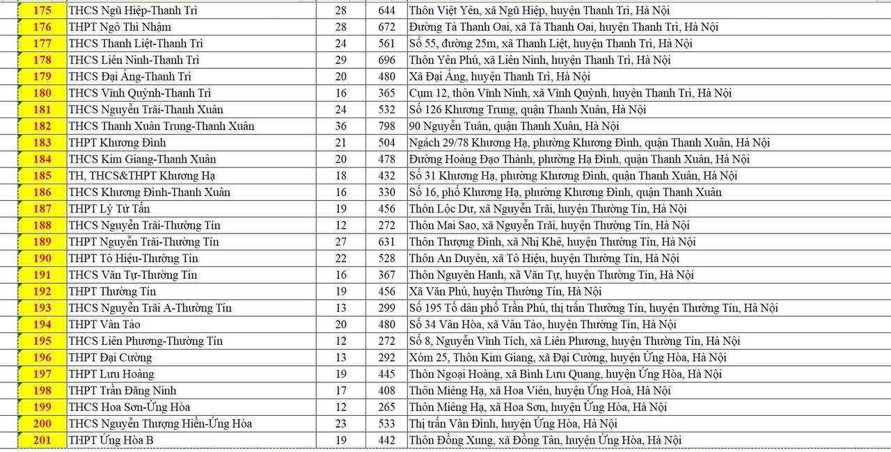 Danh sách 201 điểm thi lớp 10 THPT công lập ở Hà Nội