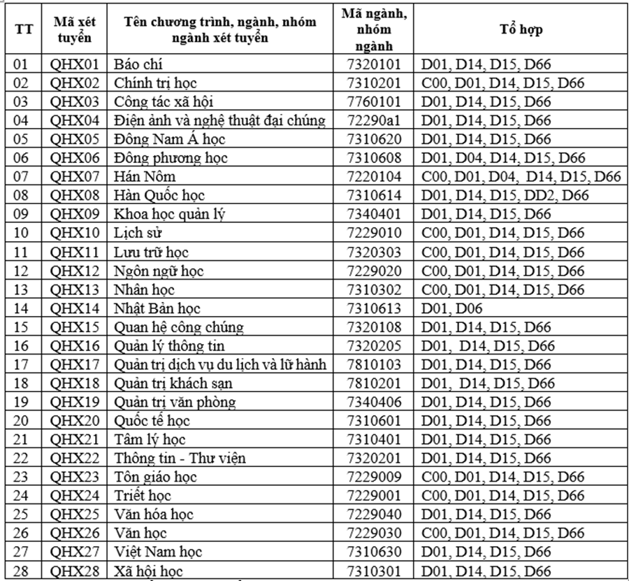 Thí sinh 'sốc' vì Đại học Khoa học, Xã hội và Nhân văn bỏ xét tuyển khối C nhiều ngành học