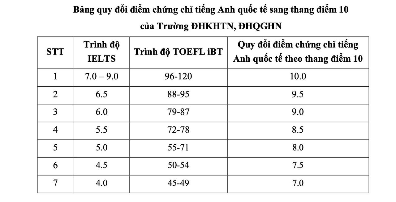 Tổng hợp bảng quy đổi điểm chứng chỉ Tiếng Anh của nhiều đại học