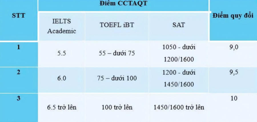 Tổng hợp bảng quy đổi điểm chứng chỉ Tiếng Anh của nhiều đại học