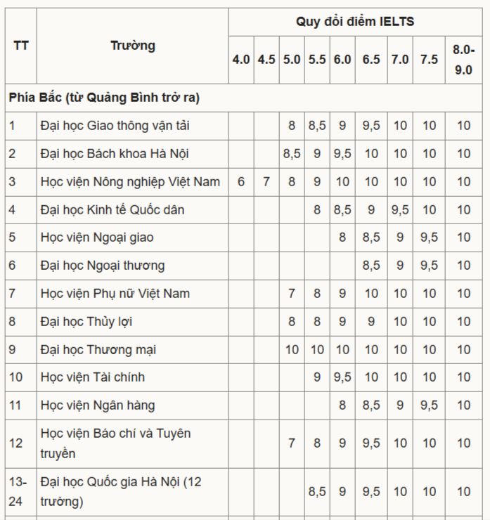 Tổng hợp bảng quy đổi điểm chứng chỉ Tiếng Anh của nhiều đại học