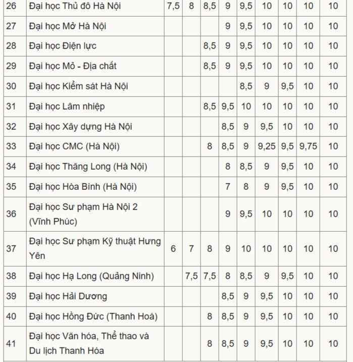 Tổng hợp bảng quy đổi điểm chứng chỉ Tiếng Anh của nhiều đại học